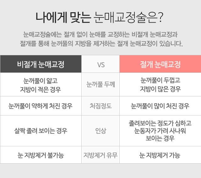 나에게 맞는 눈매교정술은? 눈매교정술에는 절개 없이 눈매를 교정하는 비절개 눈매교정과 절개를 통해 눈꺼풀의 지방을 제거하는 절개 눈매교정이 있습니다.